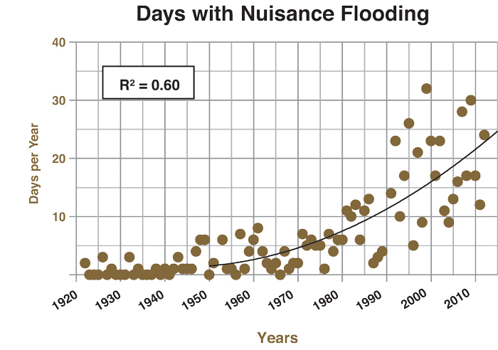 CH-Fall-2014-Charleston-Nuisance-Flooding