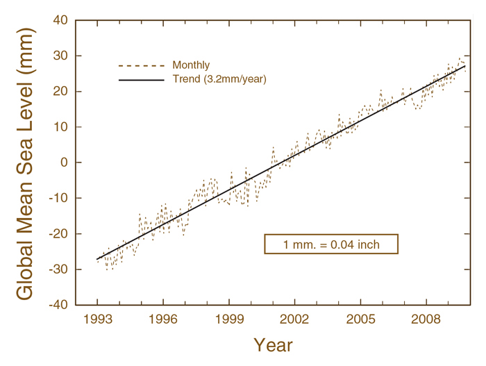 A chart showing that global mean sea level has risen an average of 3.2mm/year from 1993 to 2008.