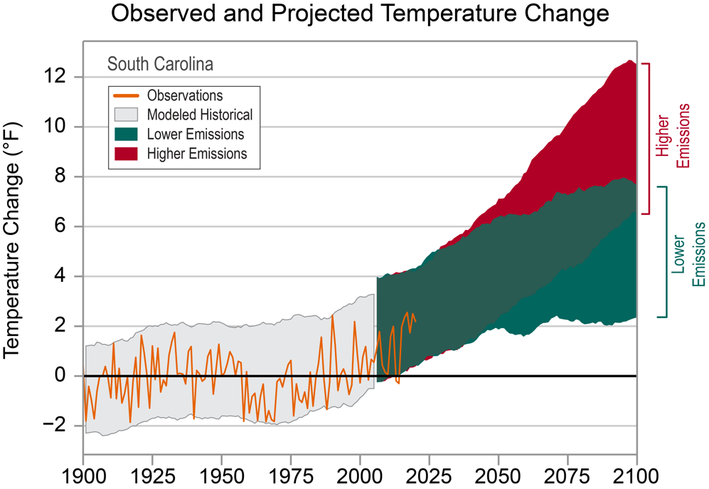 A chart showing that predicted climate data matches observed data, and that the temperature will trend sharply upward in the future.