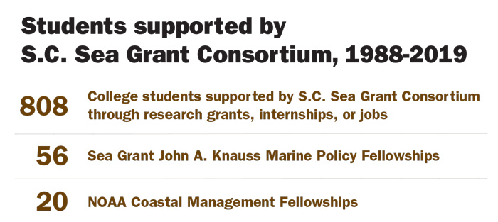 A chart showing almost 900 students supported by the Consortium.